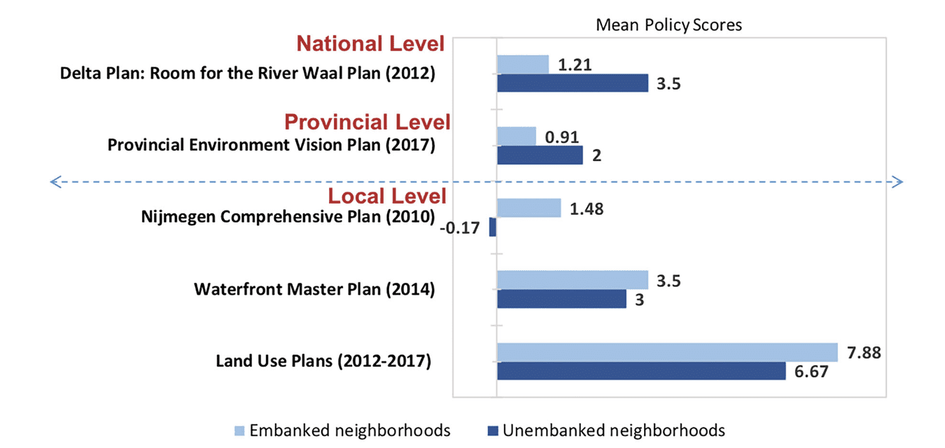Figure 2: Mean policy scores for 14 plans at national, provincial, and local levels in Nijmegen. 