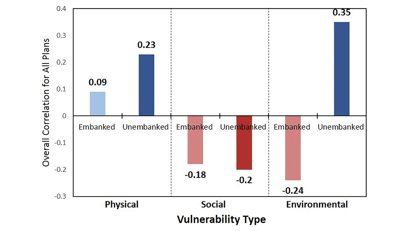 Figure 3: Correlations between vulnerability and policy scores for plans in Nijmegen (Pearson’s r)
