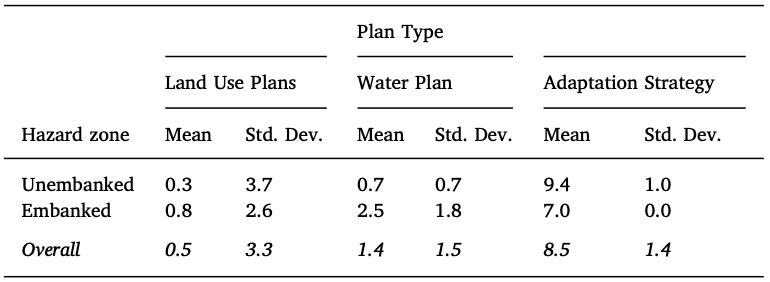 Table 1: Policy score statistics, by plan type and hazard zone.