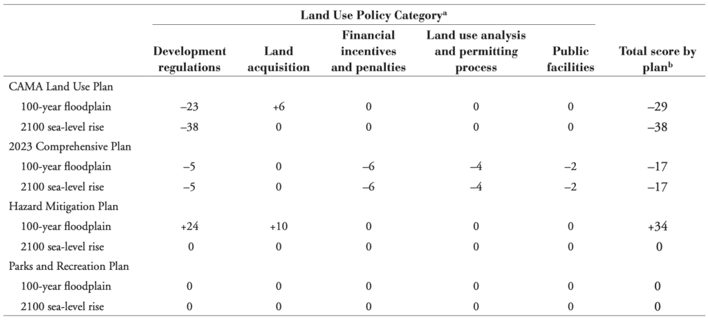 Table 1: Composite scores for each plan by land use policy category that influence physical vulnerability across hazard zones (100-year floodplain and sea-level rise area).