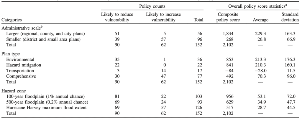 Table 1: Scorecard results: policy counts and overall policy score statistics by administrative scale, plan type, and hazard zone.